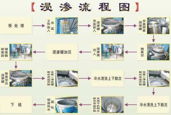 浸滲加工是金屬鑄件、注塑件等漏氣、漏水，進(jìn)行真空補(bǔ)漏的好方法