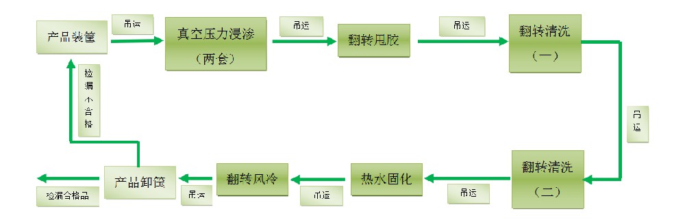 浸滲處理